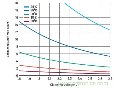 使用超級電容儲能：多大才足夠大？