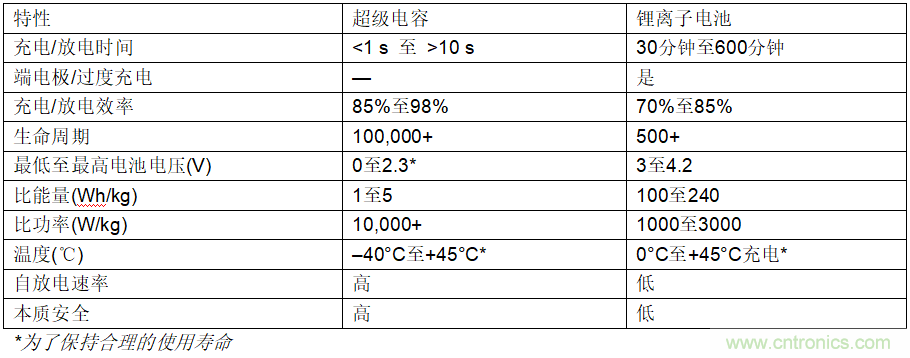 使用超級電容儲能：多大才足夠大？