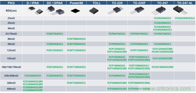 如何設計出更高能效的太陽能、工業驅動、電動汽車充電樁和服務器等應用
