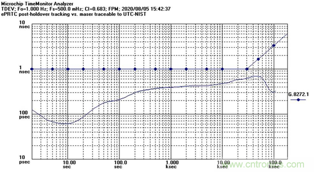使用增強型主參考時鐘（ePRTC）標準，通過精確時間架構應對5G彈性挑戰