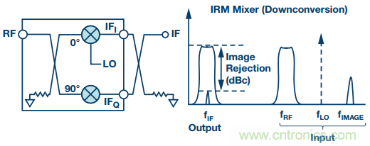 混頻器基礎概念大盤點 混頻器基礎概念大盤點
