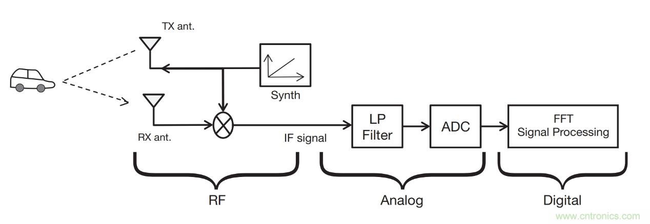 毫米波雷達是如何監測生命體征信號的? 毫米波雷達是如何監測生命體征信號的?