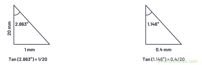 自動駕駛系統(tǒng)設(shè)計中的LIDAR：用于目標(biāo)分類？還是目標(biāo)檢測？