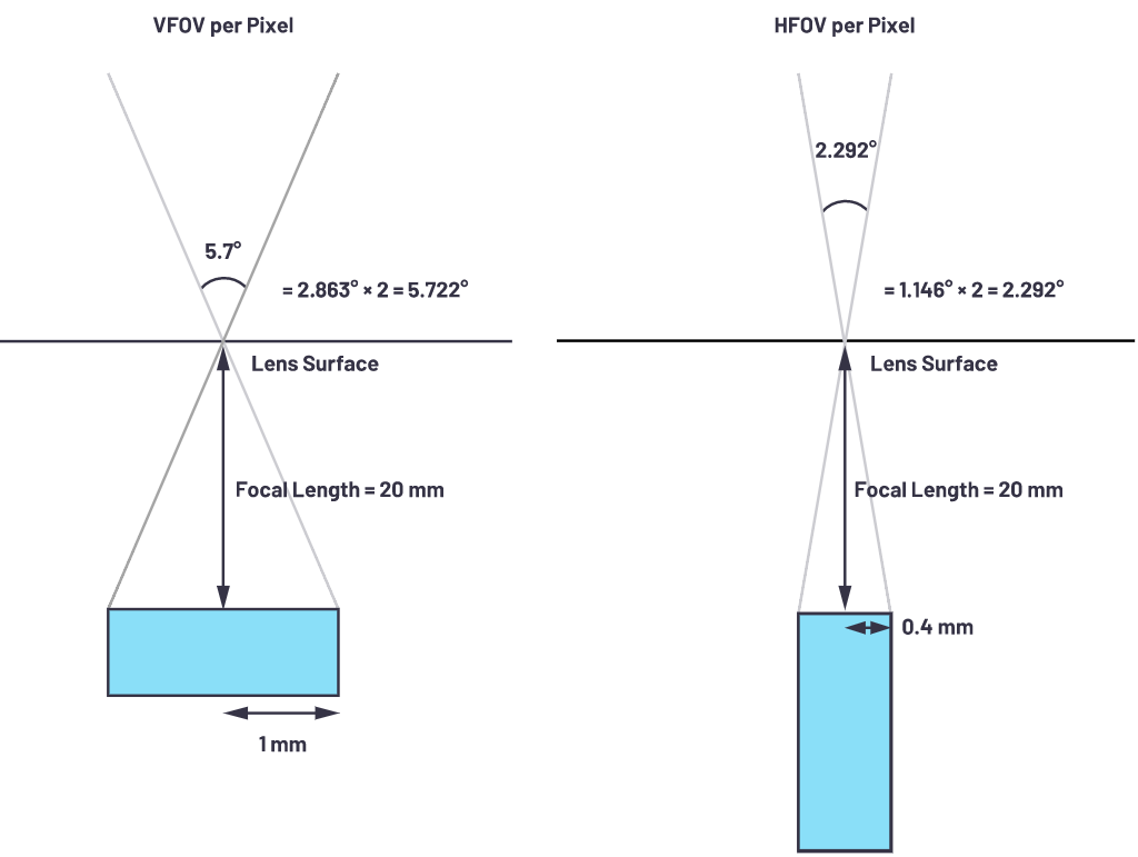 自動駕駛系統(tǒng)設(shè)計中的LIDAR：用于目標(biāo)分類？還是目標(biāo)檢測？
