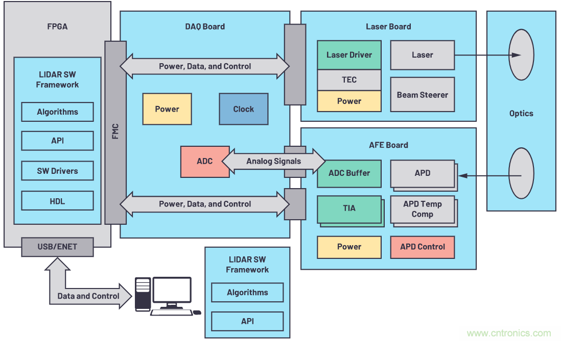 自動駕駛系統(tǒng)設(shè)計中的LIDAR：用于目標(biāo)分類？還是目標(biāo)檢測？