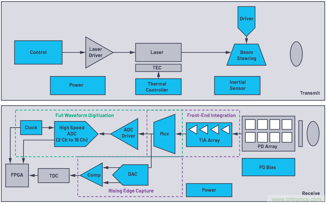自動駕駛系統(tǒng)設(shè)計中的LIDAR：用于目標(biāo)分類？還是目標(biāo)檢測？