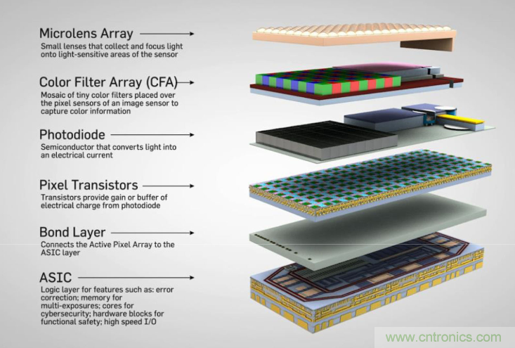 不只有電源IC,安森美還承包了全球80%的汽車ADAS傳感器