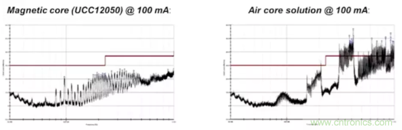 穿越隔離柵供電:TI教你一個好方法!