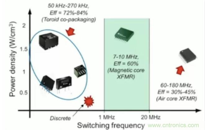 穿越隔離柵供電:TI教你一個好方法!