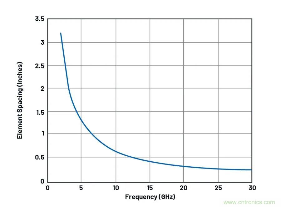 IC集成能讓相控陣技術(shù)發(fā)展到什么地步？