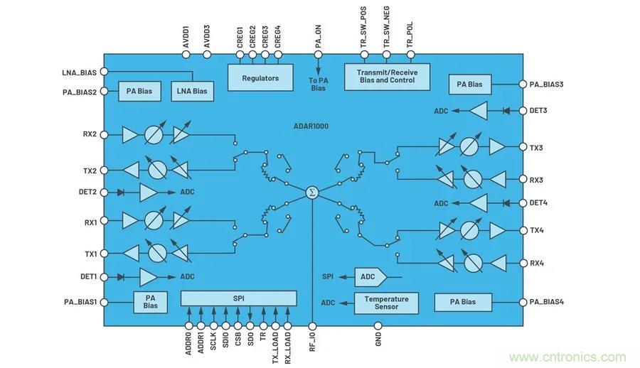 IC集成能讓相控陣技術(shù)發(fā)展到什么地步？