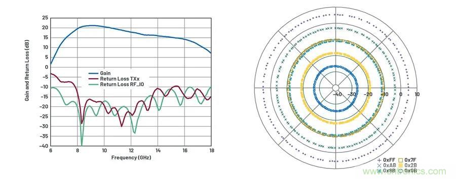 IC集成能讓相控陣技術(shù)發(fā)展到什么地步？