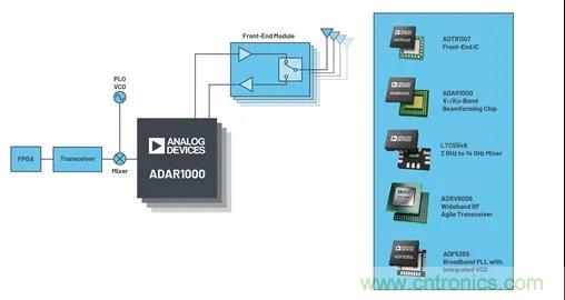 IC集成能讓相控陣技術(shù)發(fā)展到什么地步？