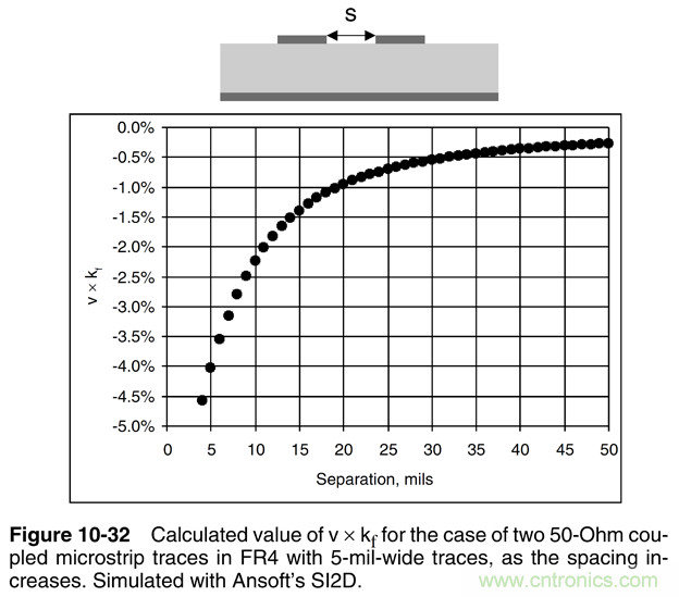 信號完整性系列之“減小串擾的3W原則” 信號完整性系列之“減小串擾的3W原則”