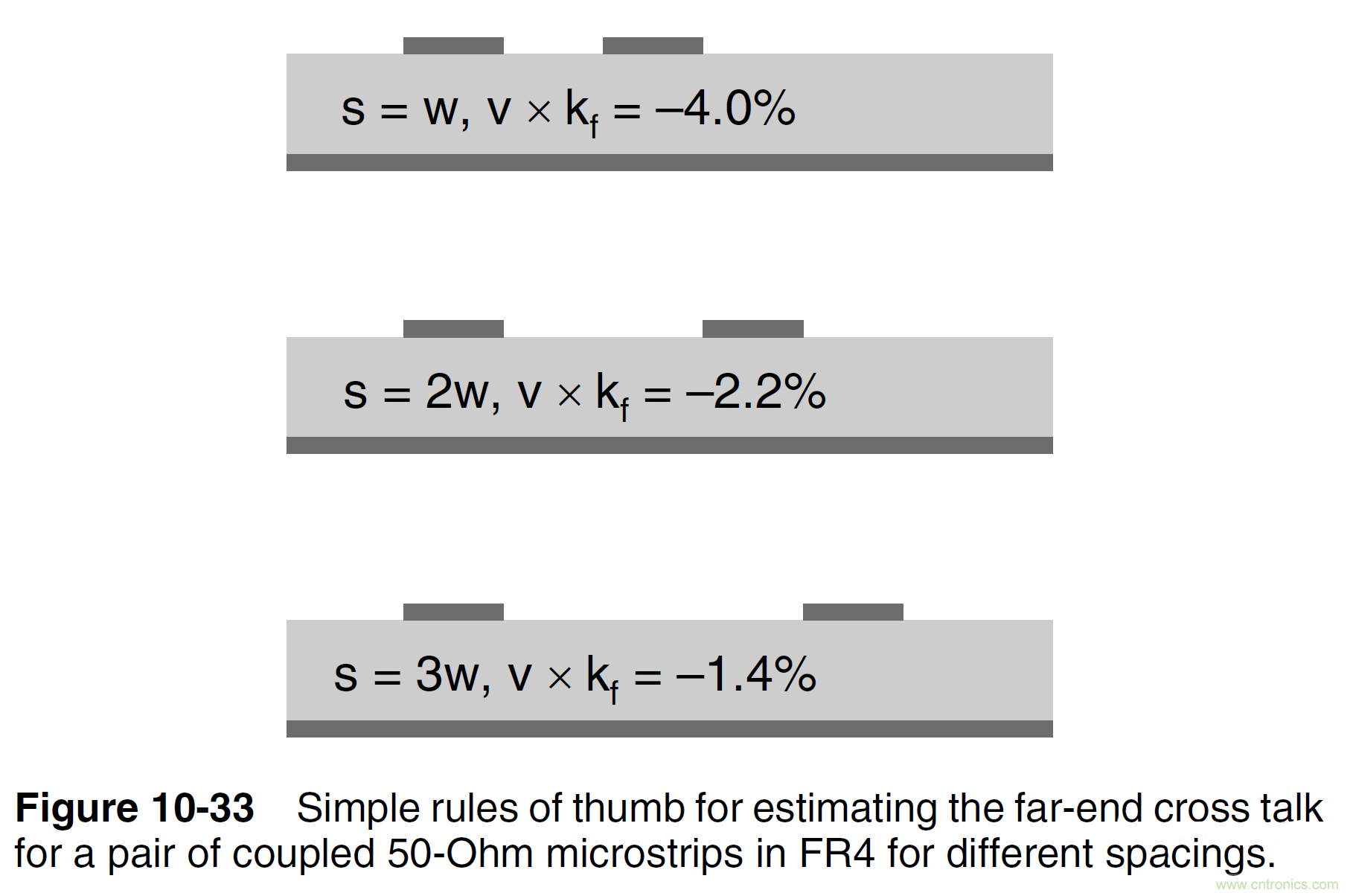 信號完整性系列之“減小串擾的3W原則” 信號完整性系列之“減小串擾的3W原則”