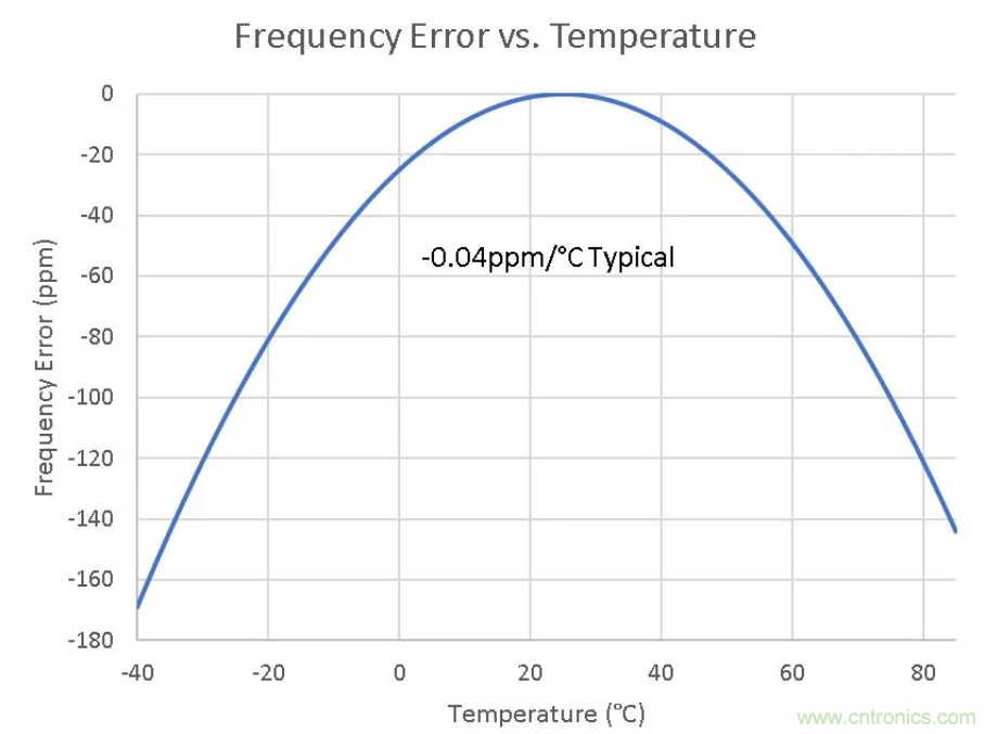 如何對實時時鐘進行低功耗，高效率的精準補償