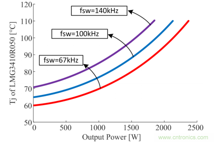 解鎖GaN功率級設計關于散熱的秘密！