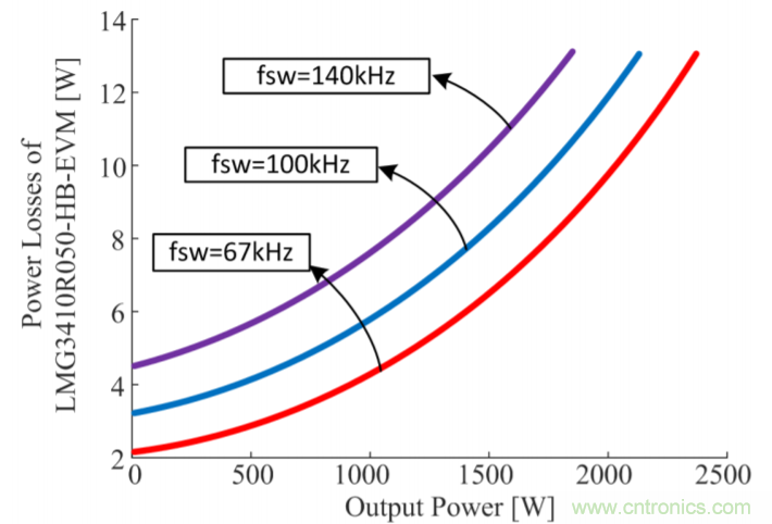 解鎖GaN功率級設計關于散熱的秘密！