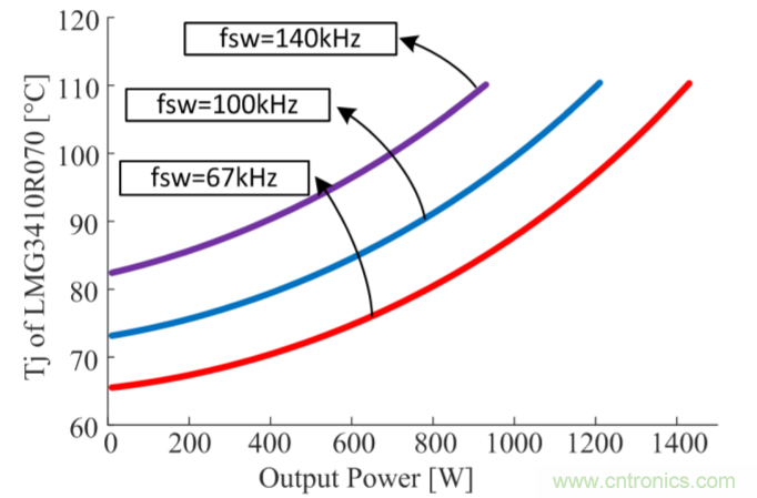 解鎖GaN功率級設計關于散熱的秘密！