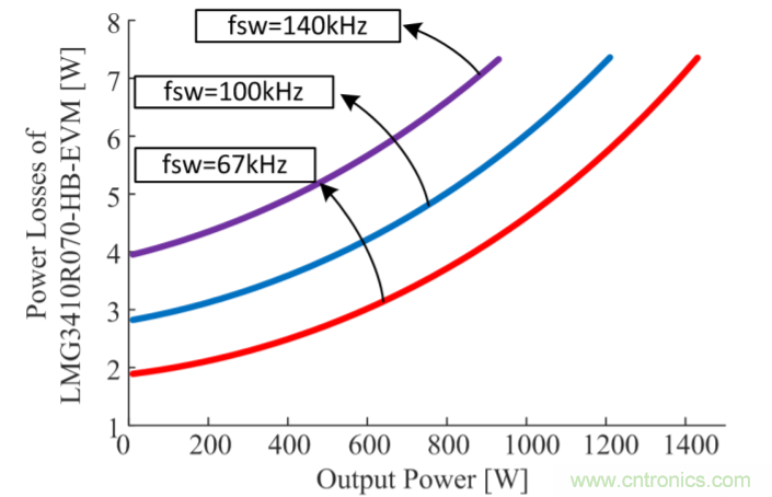 解鎖GaN功率級設計關于散熱的秘密！
