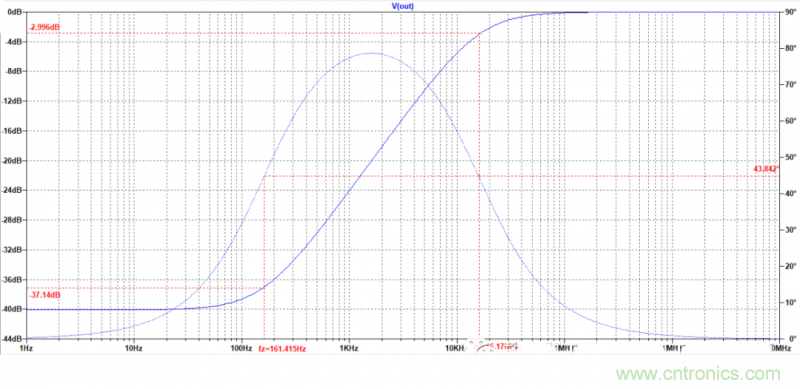 電路波特圖與極點、零點介紹 電路波特圖與極點、零點介紹