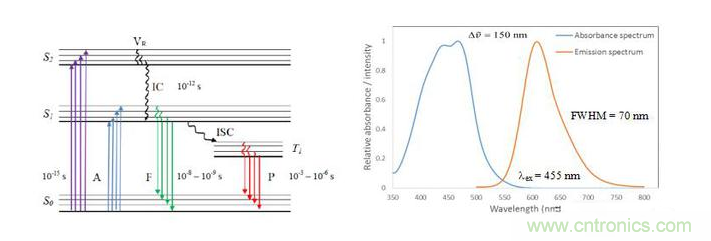 熒光氧氣傳感器的工作原理解析 熒光氧氣傳感器的工作原理解析