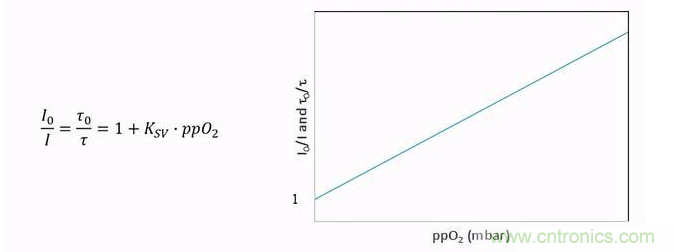 熒光氧氣傳感器的工作原理解析 熒光氧氣傳感器的工作原理解析