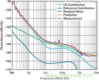當收發器遇上外部本振，更強的射頻性能get√
