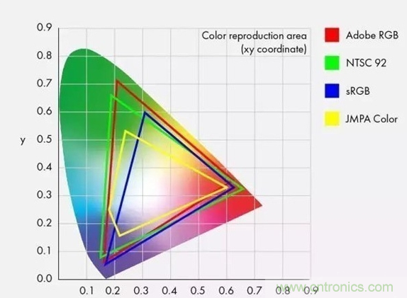 如何通過參數辨別顯示器的好壞？