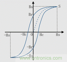 磁滯損耗的理解 磁滯損耗的理解