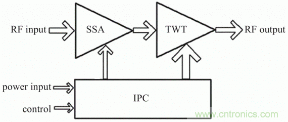 微波功率放大器發展概述 微波功率放大器發展概述