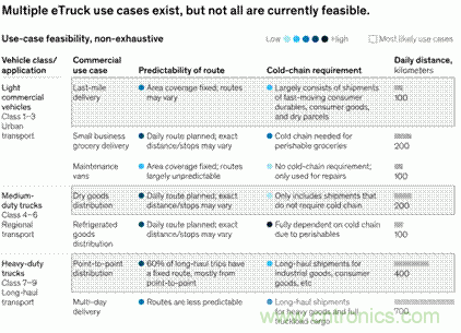 為何大多數eTruck會選擇隔夜充電？