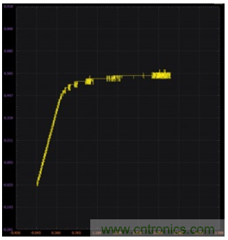 ADALM2000實驗:零增益放大器