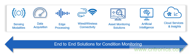 新單對以太網技術:狀態檢測場景中的進行高質量資產健康探測以及供電的2線制技術