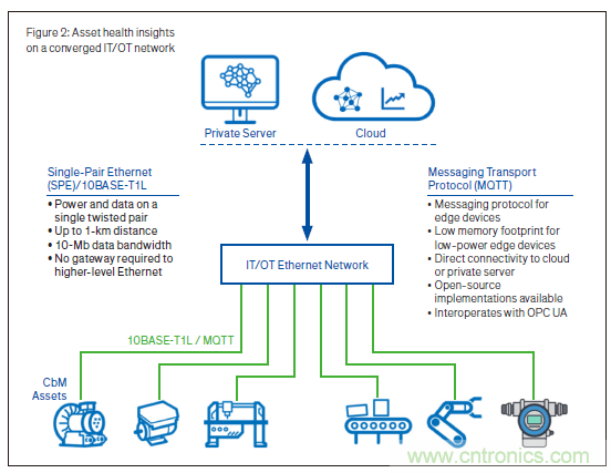 新單對以太網技術:狀態檢測場景中的進行高質量資產健康探測以及供電的2線制技術