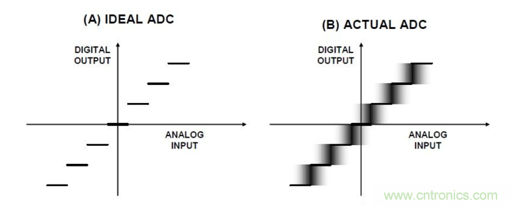 什么是高精度ADC?ADC輸入噪聲有何利弊? 什么是高精度ADC?ADC輸入噪聲有何利弊?
