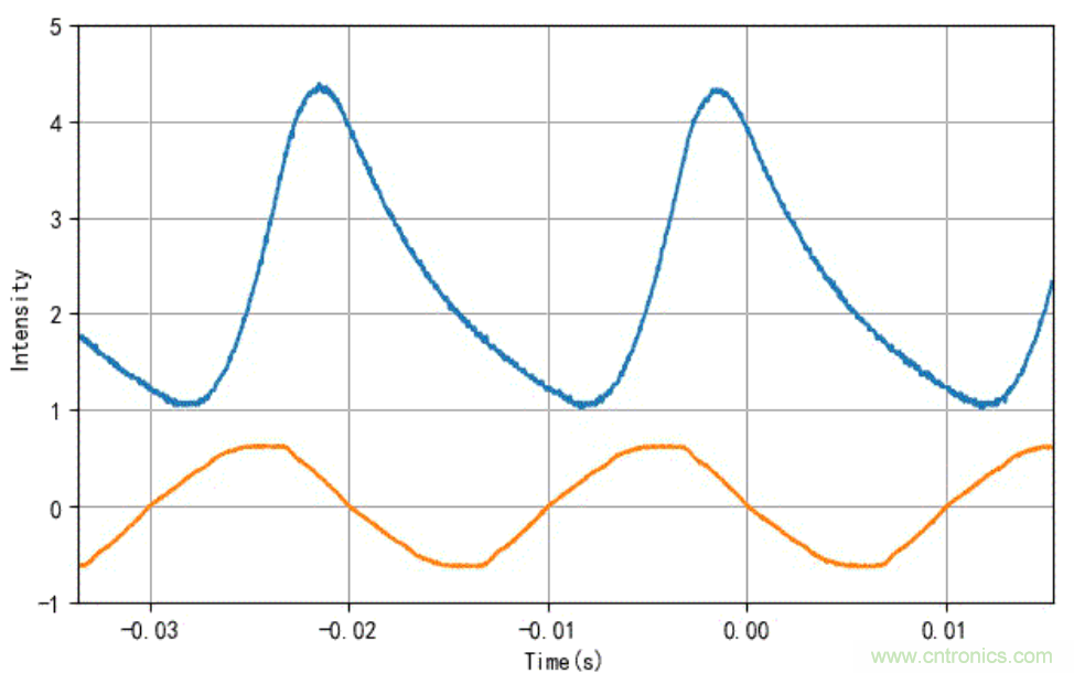 電燈泡內(nèi)通有交流電，為什么看不到燈泡在閃爍？