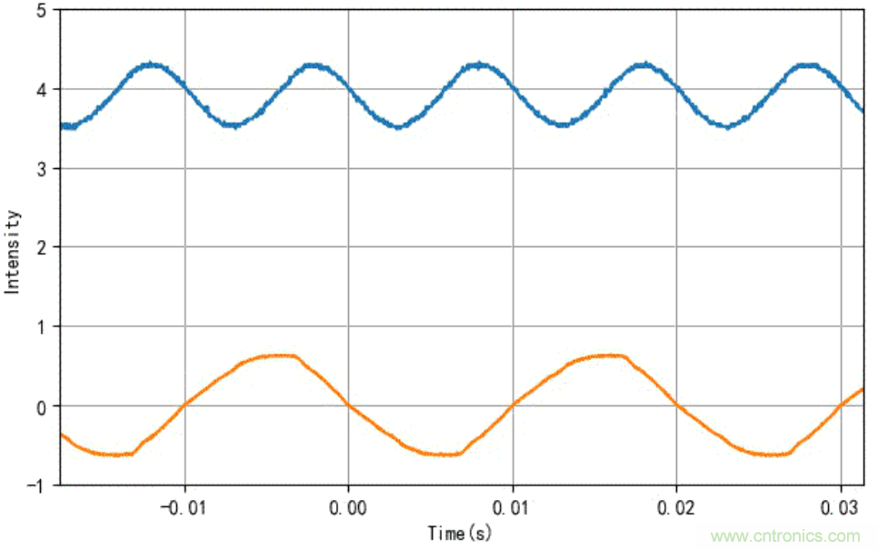 電燈泡內(nèi)通有交流電，為什么看不到燈泡在閃爍？