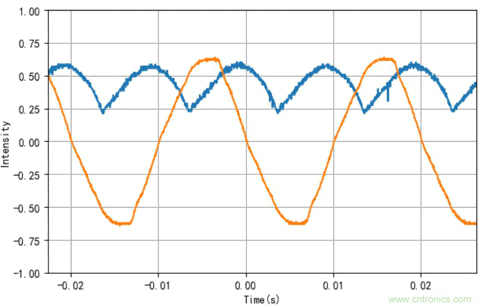 電燈泡內(nèi)通有交流電，為什么看不到燈泡在閃爍？