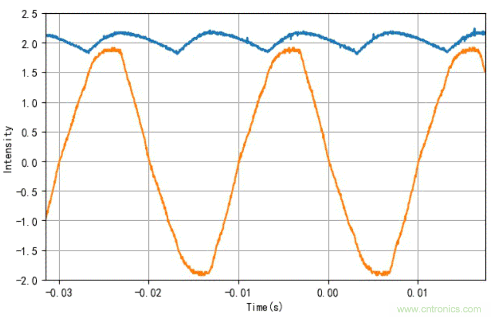 電燈泡內(nèi)通有交流電，為什么看不到燈泡在閃爍？