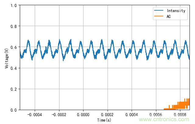 電燈泡內(nèi)通有交流電，為什么看不到燈泡在閃爍？