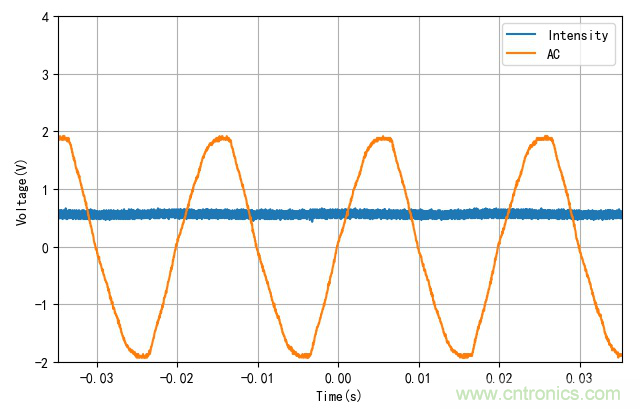 電燈泡內(nèi)通有交流電，為什么看不到燈泡在閃爍？