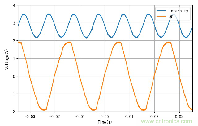 電燈泡內(nèi)通有交流電，為什么看不到燈泡在閃爍？