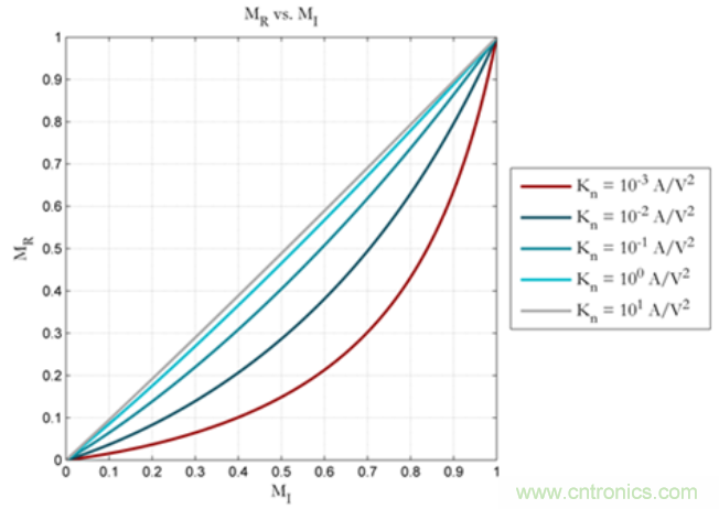 生成任意量級的偏置電流網絡(第二部分)