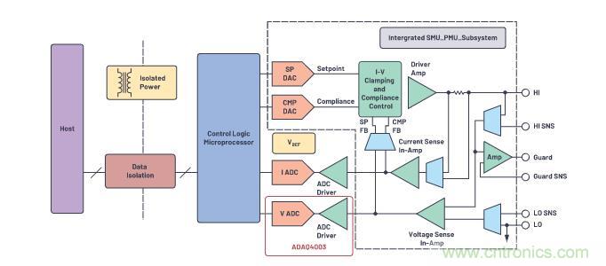 如何設(shè)計(jì)精密數(shù)據(jù)采集子系統(tǒng)方案來(lái)降低硬件開(kāi)發(fā)的壓力？