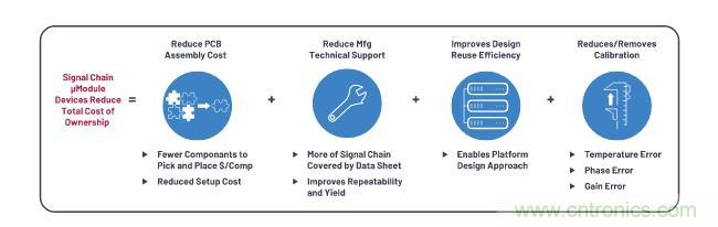 如何設(shè)計(jì)精密數(shù)據(jù)采集子系統(tǒng)方案來(lái)降低硬件開(kāi)發(fā)的壓力？