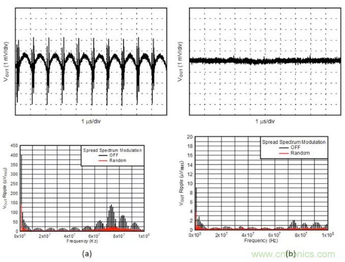 想更大限度地降低噪聲和紋波？選擇低噪聲降壓轉換器！