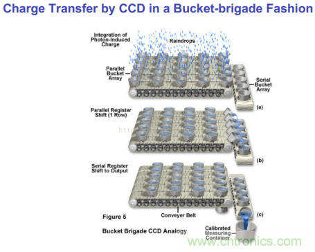 CCD與CMOS的圖像質量應該怎樣權衡? CCD與CMOS的圖像質量應該怎樣權衡?