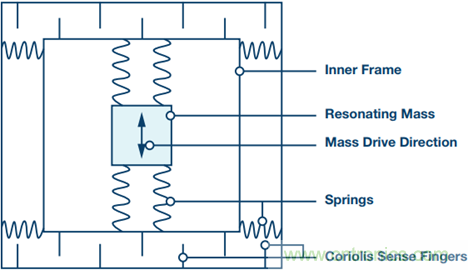 175°C下的MEMS陀螺儀究竟有多精準(zhǔn)呢？