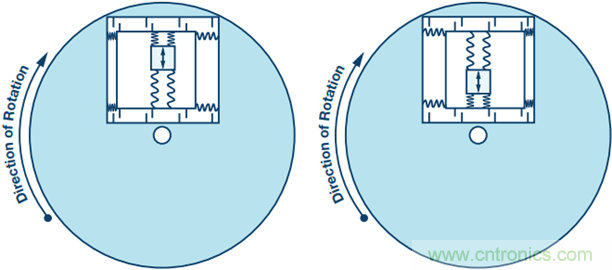 175°C下的MEMS陀螺儀究竟有多精準(zhǔn)呢？